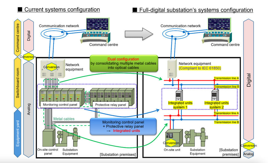 HITACHI TO INTRODUCE A FULL-DIGITAL SUBSTATION SYSTEM